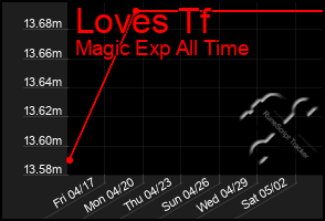 Total Graph of Loves Tf