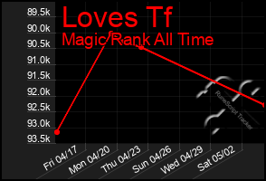 Total Graph of Loves Tf