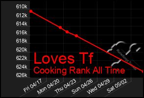 Total Graph of Loves Tf