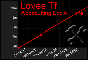 Total Graph of Loves Tf