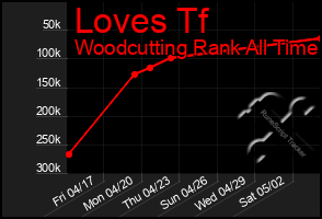 Total Graph of Loves Tf