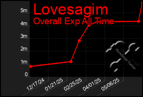 Total Graph of Lovesagim