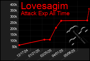 Total Graph of Lovesagim