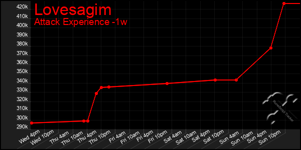 Last 7 Days Graph of Lovesagim