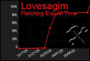 Total Graph of Lovesagim