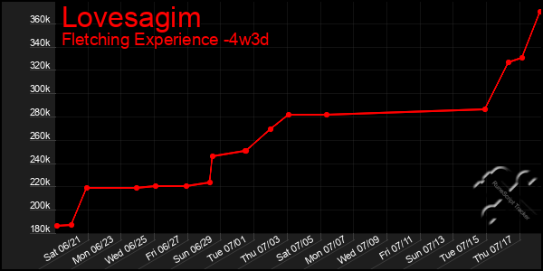 Last 31 Days Graph of Lovesagim