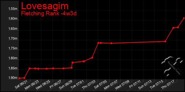Last 31 Days Graph of Lovesagim