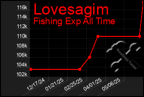 Total Graph of Lovesagim