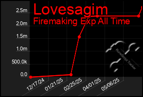 Total Graph of Lovesagim