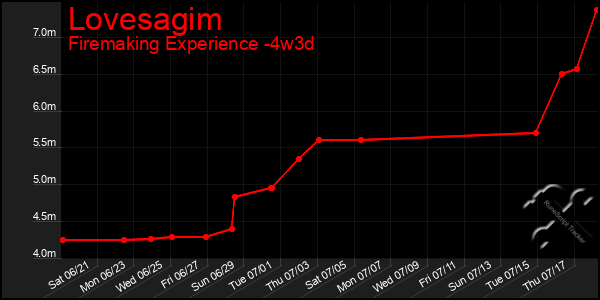 Last 31 Days Graph of Lovesagim