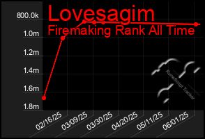 Total Graph of Lovesagim