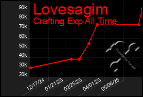 Total Graph of Lovesagim
