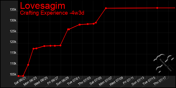 Last 31 Days Graph of Lovesagim