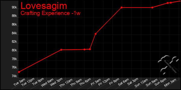Last 7 Days Graph of Lovesagim