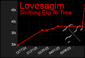 Total Graph of Lovesagim