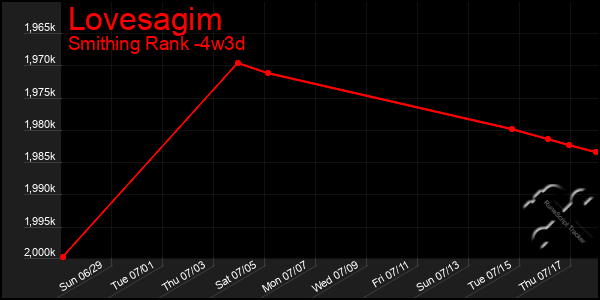 Last 31 Days Graph of Lovesagim