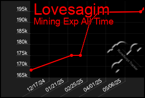 Total Graph of Lovesagim