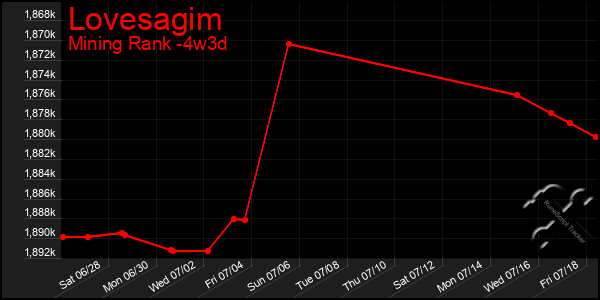 Last 31 Days Graph of Lovesagim