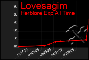 Total Graph of Lovesagim