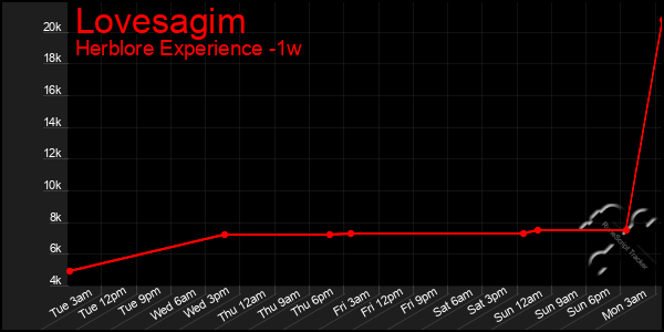 Last 7 Days Graph of Lovesagim