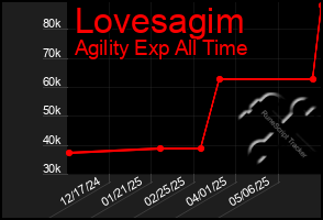 Total Graph of Lovesagim