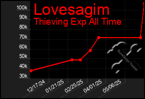 Total Graph of Lovesagim