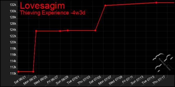 Last 31 Days Graph of Lovesagim
