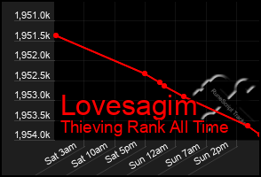 Total Graph of Lovesagim