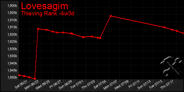 Last 31 Days Graph of Lovesagim
