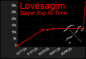 Total Graph of Lovesagim
