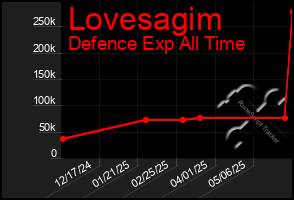 Total Graph of Lovesagim