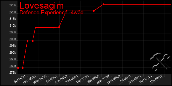 Last 31 Days Graph of Lovesagim