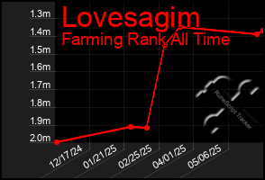 Total Graph of Lovesagim