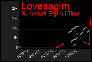 Total Graph of Lovesagim