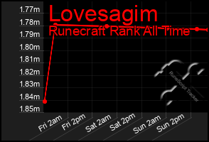 Total Graph of Lovesagim
