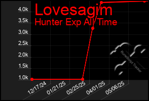 Total Graph of Lovesagim