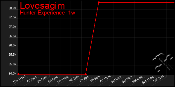 Last 7 Days Graph of Lovesagim
