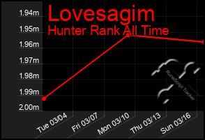 Total Graph of Lovesagim