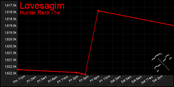 Last 7 Days Graph of Lovesagim