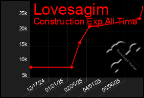 Total Graph of Lovesagim