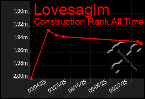 Total Graph of Lovesagim