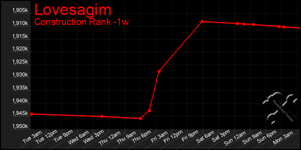 Last 7 Days Graph of Lovesagim