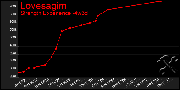 Last 31 Days Graph of Lovesagim