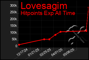 Total Graph of Lovesagim