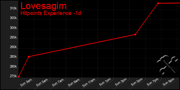 Last 24 Hours Graph of Lovesagim