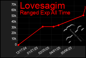 Total Graph of Lovesagim