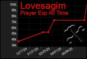 Total Graph of Lovesagim