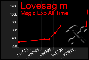 Total Graph of Lovesagim