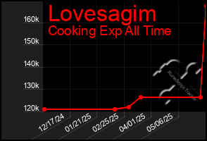 Total Graph of Lovesagim