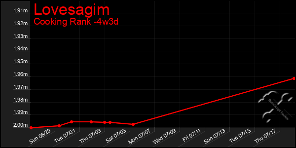Last 31 Days Graph of Lovesagim